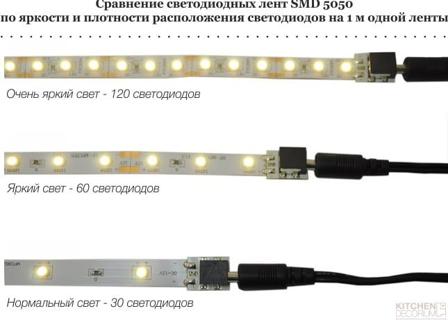 Comparison of LED strips SMD 5050 by the number of LEDs