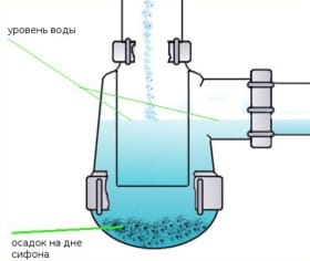 Flush Siphon at Hydraulic Plug