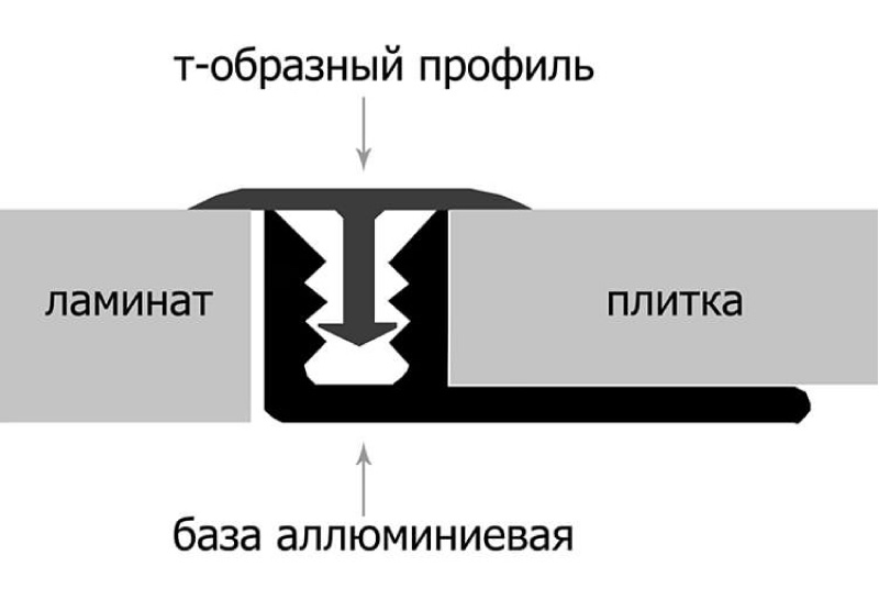 Σχήματος Τ προφίλ σύνδεσης